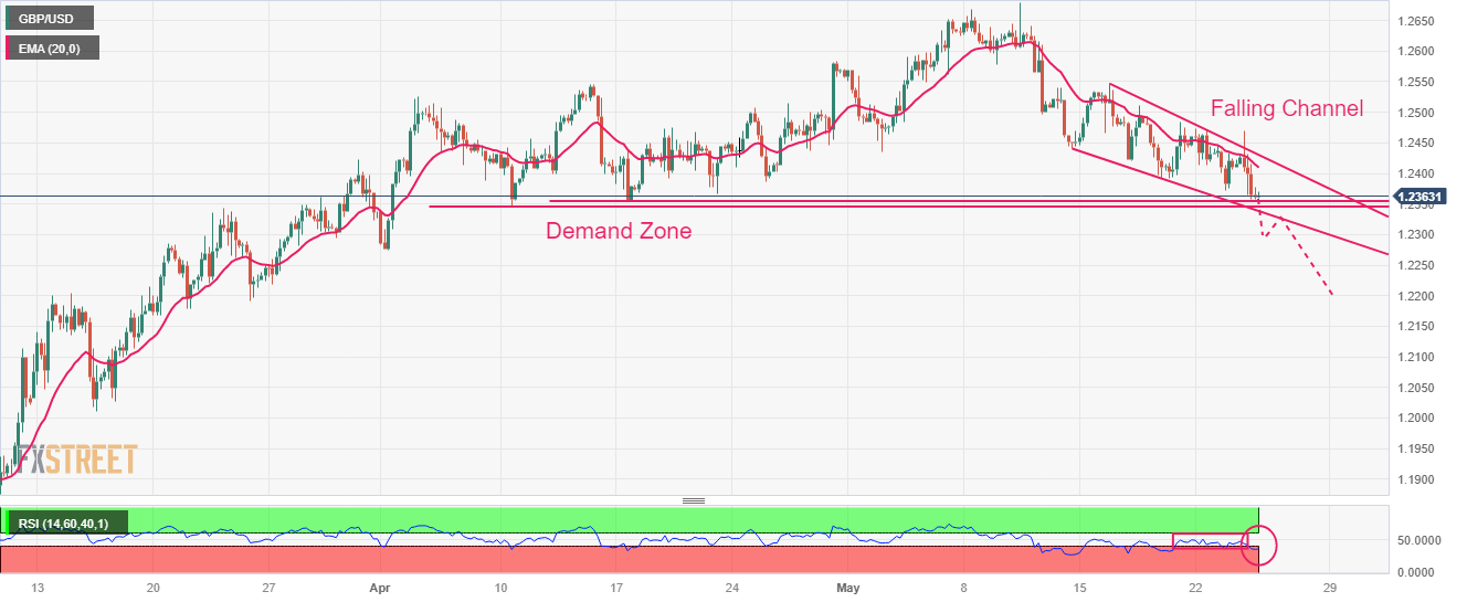 GBP/USD Price Analysis: Sets For A Downfall Below 1.2360 Amid Sheer ...